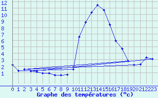 Courbe de tempratures pour Roc St. Pere (And)