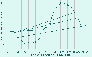 Courbe de l'humidex pour Charleroi (Be)