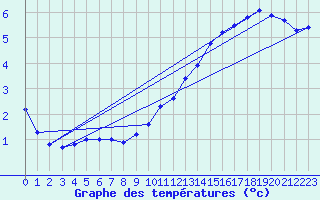 Courbe de tempratures pour Pointe de Chassiron (17)