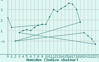 Courbe de l'humidex pour Nancy - Ochey (54)