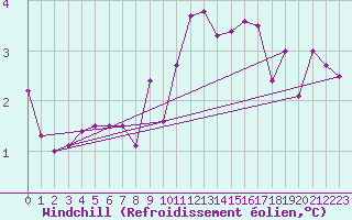 Courbe du refroidissement olien pour Paris - Montsouris (75)