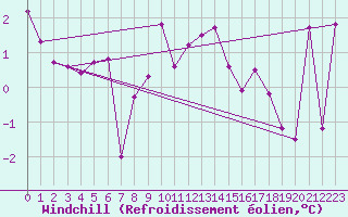 Courbe du refroidissement olien pour Chaumont (Sw)