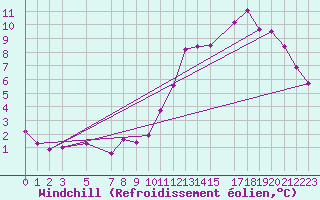 Courbe du refroidissement olien pour Mont-Rigi (Be)