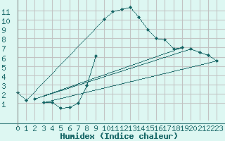 Courbe de l'humidex pour Marsens