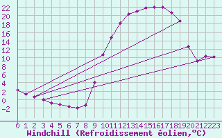 Courbe du refroidissement olien pour Tour-en-Sologne (41)