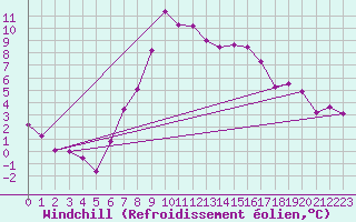Courbe du refroidissement olien pour Saint Michael Im Lungau