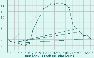 Courbe de l'humidex pour Muenchen, Flughafen