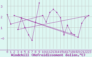 Courbe du refroidissement olien pour Belmullet