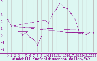 Courbe du refroidissement olien pour Hd-Bazouges (35)