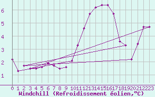 Courbe du refroidissement olien pour Stoetten