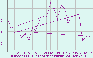 Courbe du refroidissement olien pour Bard (42)
