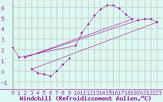 Courbe du refroidissement olien pour Coulommes-et-Marqueny (08)