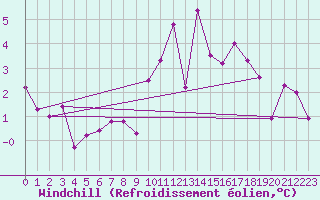 Courbe du refroidissement olien pour Lanvoc (29)