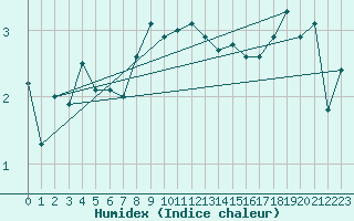 Courbe de l'humidex pour Herwijnen Aws