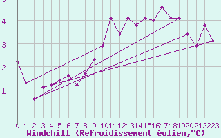 Courbe du refroidissement olien pour Lake Vyrnwy