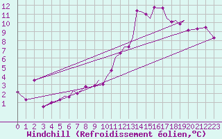 Courbe du refroidissement olien pour Hawarden