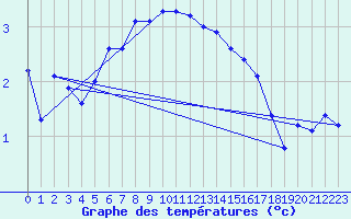 Courbe de tempratures pour Sgur-le-Chteau (19)