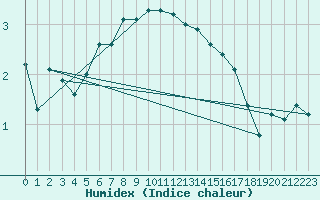 Courbe de l'humidex pour Sgur-le-Chteau (19)