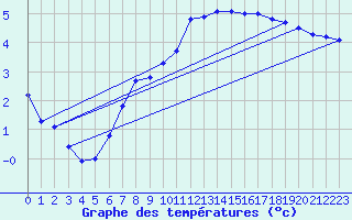 Courbe de tempratures pour Weihenstephan