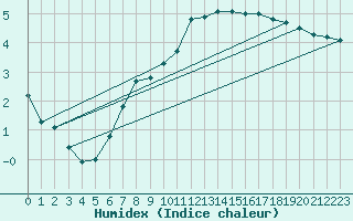 Courbe de l'humidex pour Weihenstephan