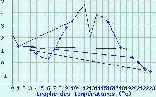 Courbe de tempratures pour Arriach