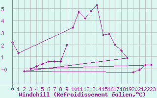 Courbe du refroidissement olien pour Bad Salzuflen