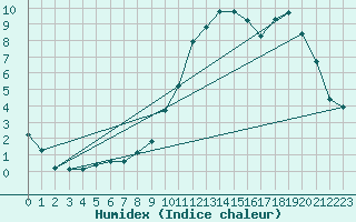 Courbe de l'humidex pour Ristolas (05)