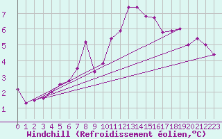 Courbe du refroidissement olien pour Baruth
