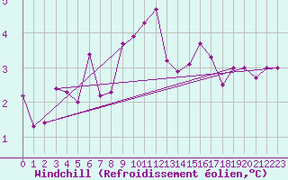 Courbe du refroidissement olien pour Angermuende