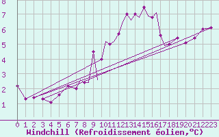Courbe du refroidissement olien pour Scilly - Saint Mary