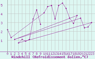 Courbe du refroidissement olien pour Virgen