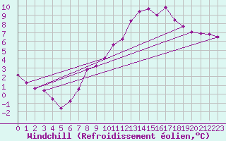 Courbe du refroidissement olien pour Harburg