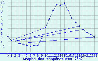 Courbe de tempratures pour Boulc (26)