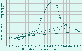 Courbe de l'humidex pour Grono