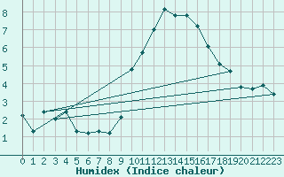 Courbe de l'humidex pour Eygliers (05)