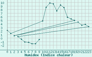 Courbe de l'humidex pour Prads-Haute-Blone (04)