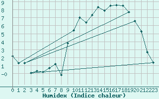 Courbe de l'humidex pour Izegem (Be)