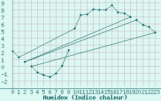 Courbe de l'humidex pour Grardmer (88)