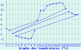 Courbe de tempratures pour Elsenborn (Be)