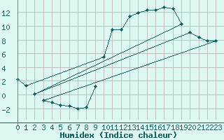 Courbe de l'humidex pour Elsenborn (Be)