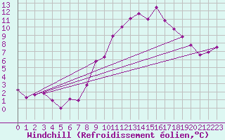 Courbe du refroidissement olien pour Toledo