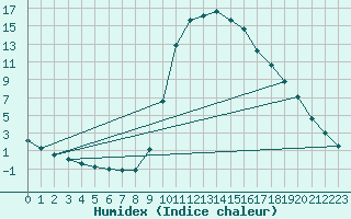 Courbe de l'humidex pour Molina de Aragn