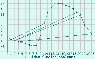 Courbe de l'humidex pour Ristolas (05)