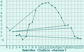 Courbe de l'humidex pour Vest-Torpa Ii