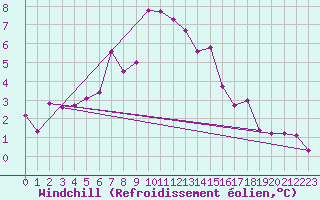 Courbe du refroidissement olien pour Zugspitze