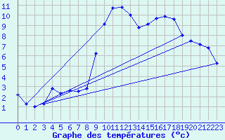 Courbe de tempratures pour Passirac (16)