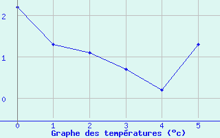 Courbe de tempratures pour Van Reenen