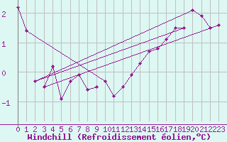 Courbe du refroidissement olien pour Coburg