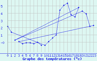 Courbe de tempratures pour Hjartasen