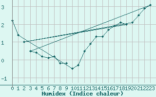 Courbe de l'humidex pour Cairnwell
